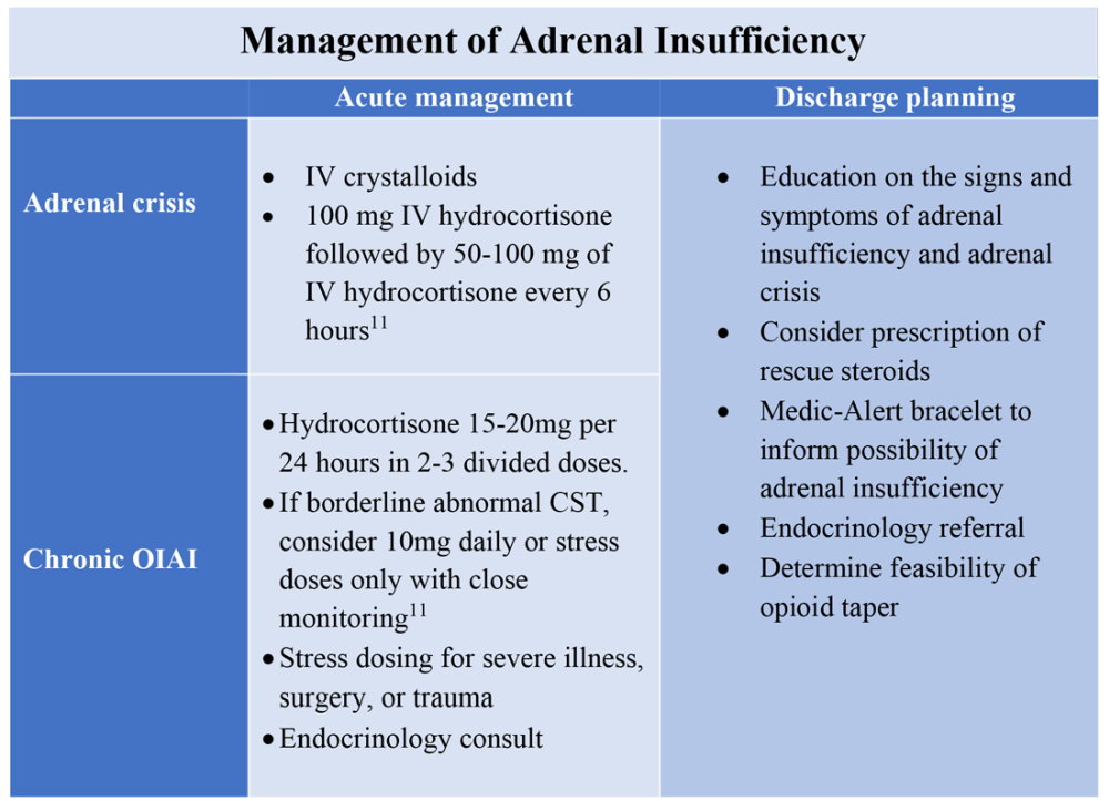 Opioid Induced Adrenal Insufficiency For The Hospitalist The Hospitalist